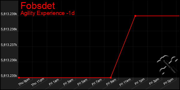 Last 24 Hours Graph of Fobsdet