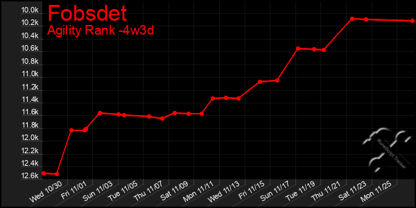 Last 31 Days Graph of Fobsdet