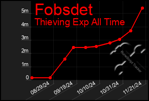 Total Graph of Fobsdet