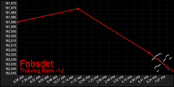 Last 24 Hours Graph of Fobsdet