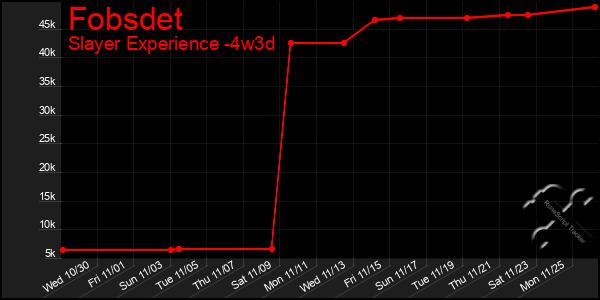 Last 31 Days Graph of Fobsdet