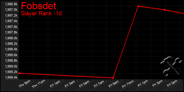 Last 24 Hours Graph of Fobsdet