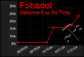 Total Graph of Fobsdet