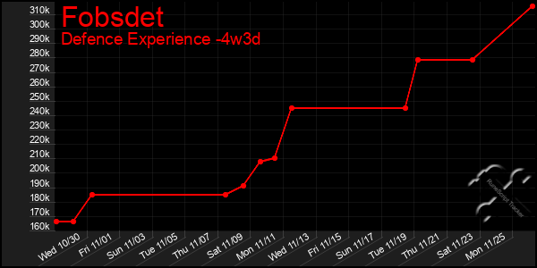 Last 31 Days Graph of Fobsdet