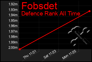 Total Graph of Fobsdet