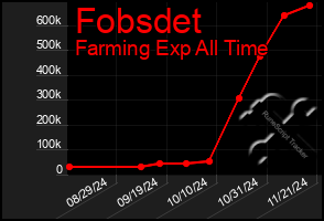 Total Graph of Fobsdet