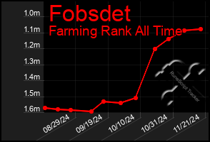 Total Graph of Fobsdet