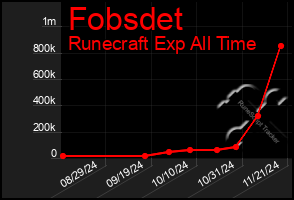 Total Graph of Fobsdet