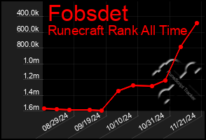 Total Graph of Fobsdet