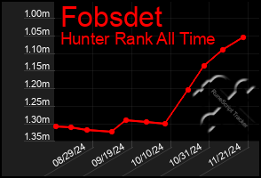 Total Graph of Fobsdet