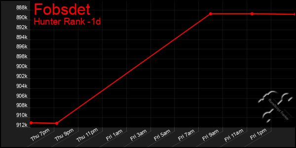 Last 24 Hours Graph of Fobsdet