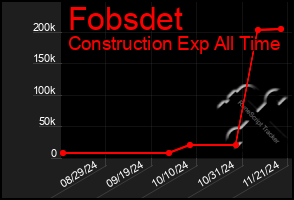 Total Graph of Fobsdet