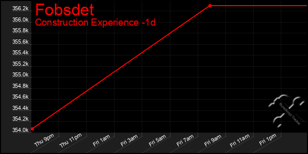 Last 24 Hours Graph of Fobsdet