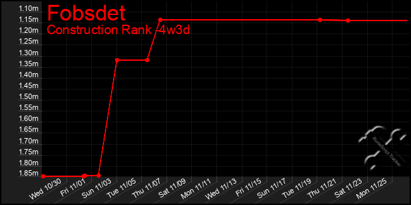 Last 31 Days Graph of Fobsdet