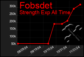 Total Graph of Fobsdet