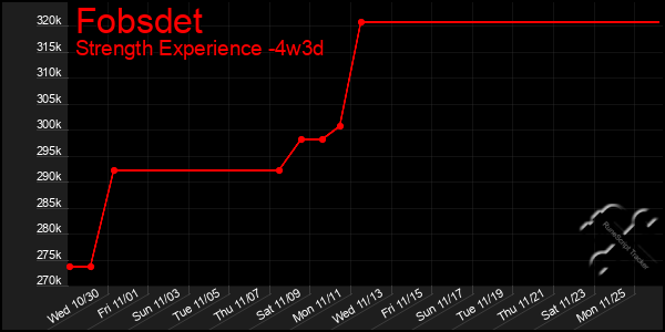 Last 31 Days Graph of Fobsdet