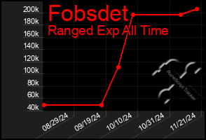 Total Graph of Fobsdet