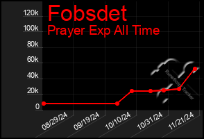 Total Graph of Fobsdet