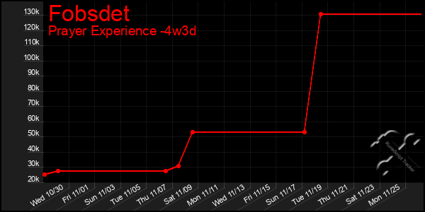 Last 31 Days Graph of Fobsdet