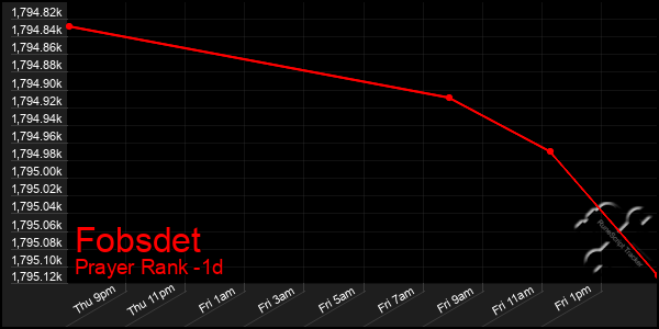 Last 24 Hours Graph of Fobsdet