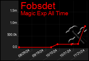 Total Graph of Fobsdet