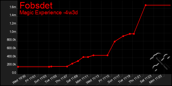 Last 31 Days Graph of Fobsdet