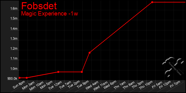 Last 7 Days Graph of Fobsdet