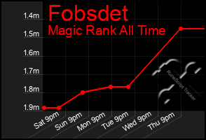 Total Graph of Fobsdet