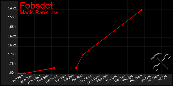 Last 7 Days Graph of Fobsdet