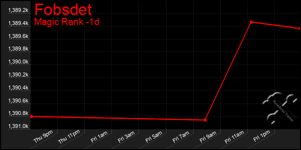 Last 24 Hours Graph of Fobsdet