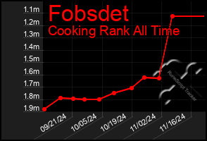 Total Graph of Fobsdet