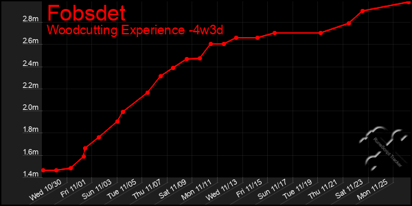 Last 31 Days Graph of Fobsdet