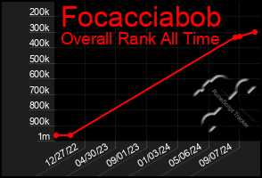 Total Graph of Focacciabob