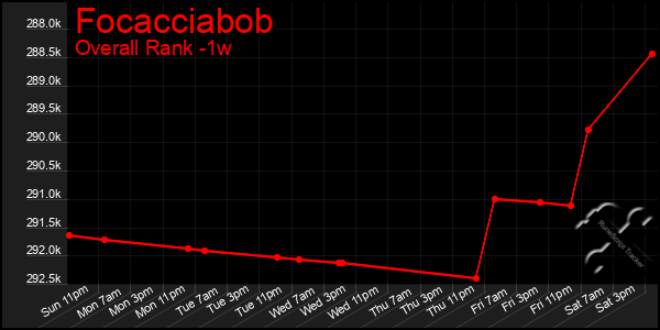 1 Week Graph of Focacciabob