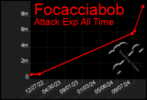 Total Graph of Focacciabob