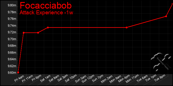 Last 7 Days Graph of Focacciabob