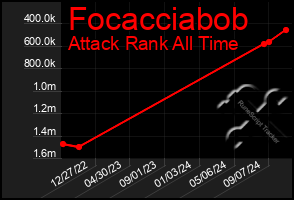 Total Graph of Focacciabob