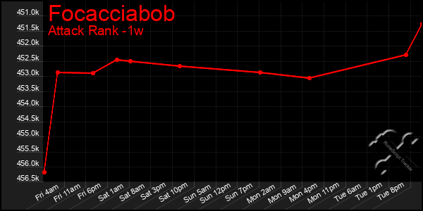 Last 7 Days Graph of Focacciabob