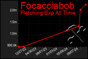 Total Graph of Focacciabob