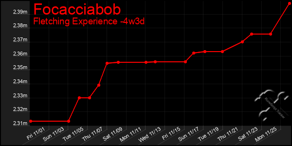 Last 31 Days Graph of Focacciabob