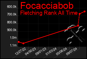 Total Graph of Focacciabob