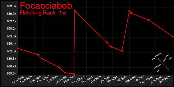 Last 7 Days Graph of Focacciabob