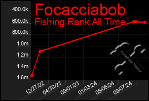 Total Graph of Focacciabob