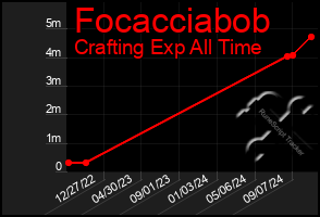 Total Graph of Focacciabob