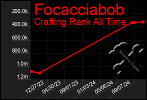 Total Graph of Focacciabob