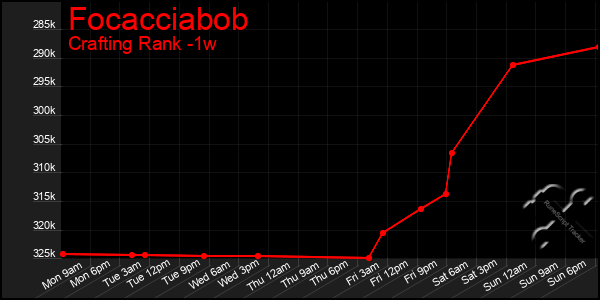 Last 7 Days Graph of Focacciabob