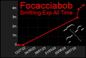 Total Graph of Focacciabob