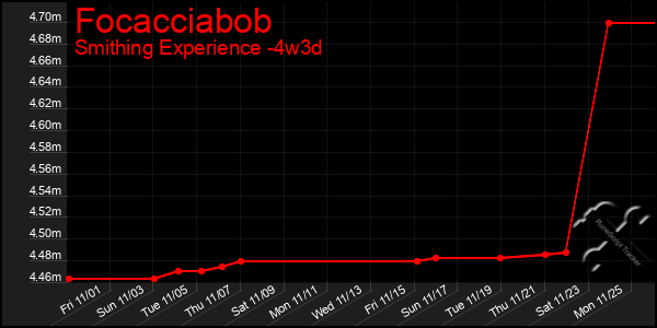 Last 31 Days Graph of Focacciabob