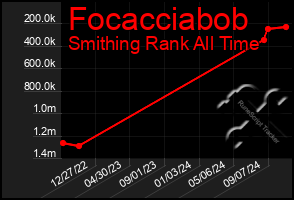 Total Graph of Focacciabob