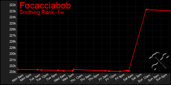 Last 7 Days Graph of Focacciabob